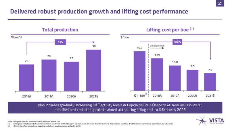 December 2023 Investor Presentation – Vista Oil & Gas – slide 19