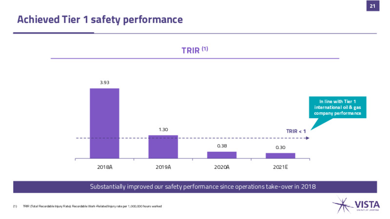 December 2023 Investor Presentation – Vista Oil & Gas – slide 20