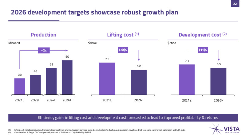 December 2023 Investor Presentation – Vista Oil & Gas – slide 21