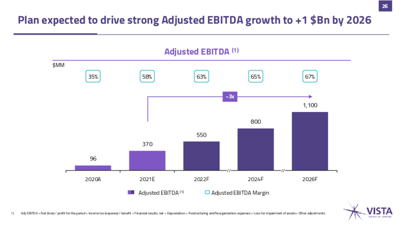 December 2023 Investor Presentation – Vista Oil & Gas – slide 25