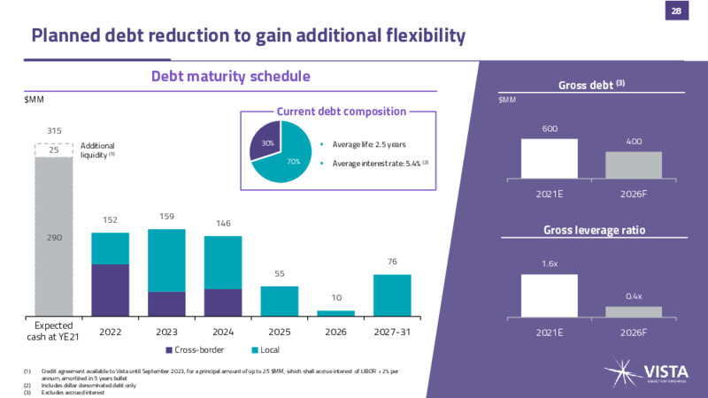 December 2023 Investor Presentation – Vista Oil & Gas – slide 27