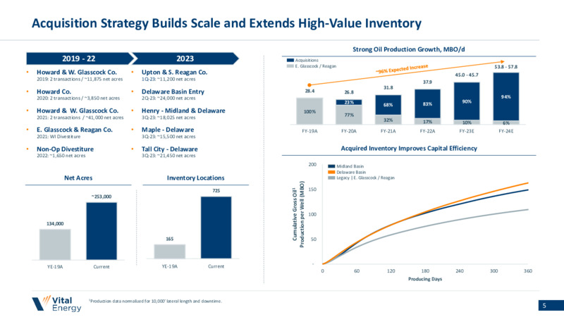 January 2024 Investor Presentation – Vital Energy, Inc. – slide 4