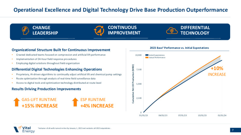 January 2024 Investor Presentation – Vital Energy, Inc. – slide 6