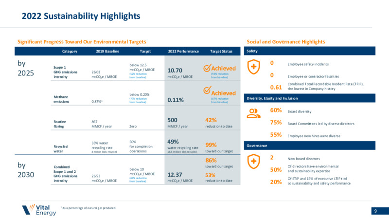 January 2024 Investor Presentation – Vital Energy, Inc. – slide 8