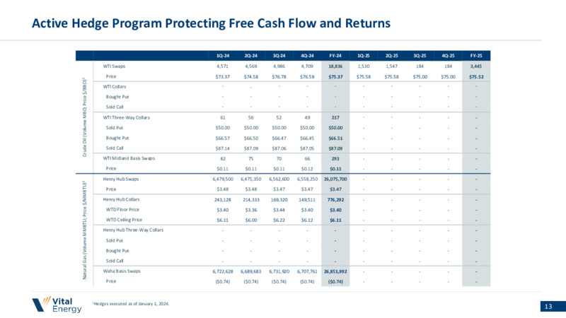 January 2024 Investor Presentation – Vital Energy, Inc. – slide 12