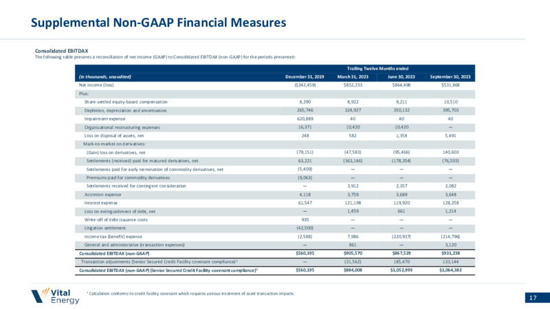 January 2024 Investor Presentation – Vital Energy, Inc. – slide 16