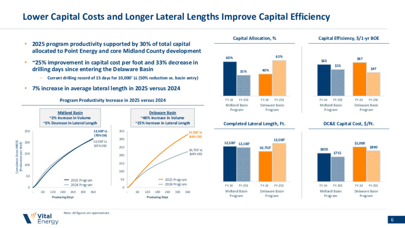 4Q 2024 Earnings Presentation – Vital Energy, Inc. – slide 5