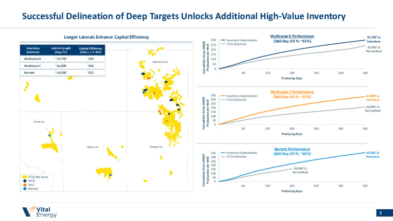 4Q 2024 Earnings Presentation – Vital Energy, Inc. – slide 8