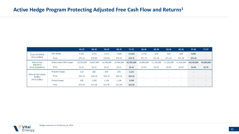 4Q 2024 Earnings Presentation – Vital Energy, Inc. – slide 14