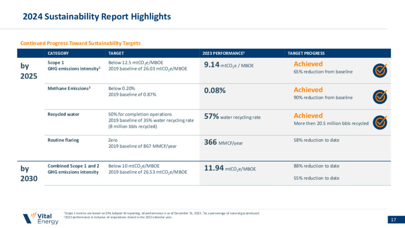 4Q 2024 Earnings Presentation – Vital Energy, Inc. – slide 16