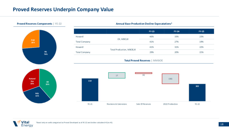 1Q 2023 Earnings Presentation – Vital Energy, Inc. – slide 17