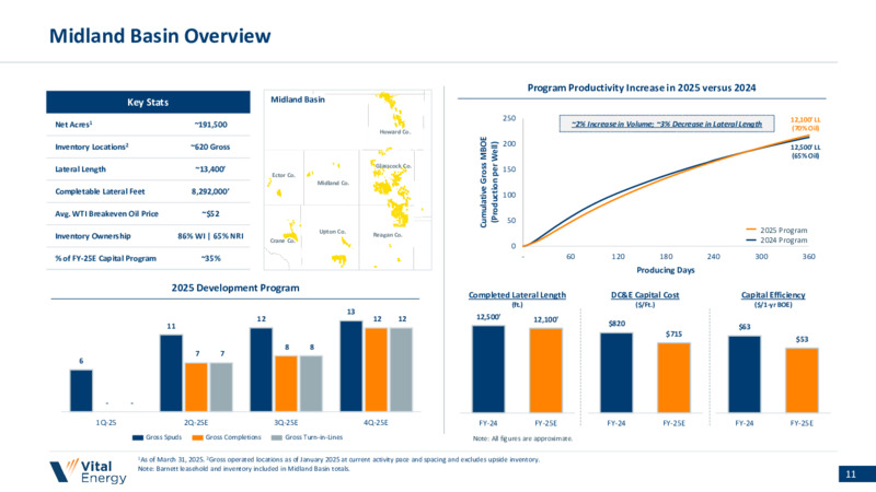 1Q 2025 Earnings Presentation – Vital Energy, Inc. – slide 10