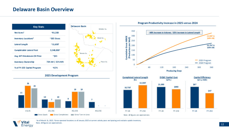 1Q 2025 Earnings Presentation – Vital Energy, Inc. – slide 11