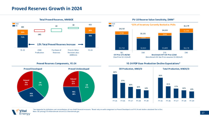 1Q 2025 Earnings Presentation – Vital Energy, Inc. – slide 16