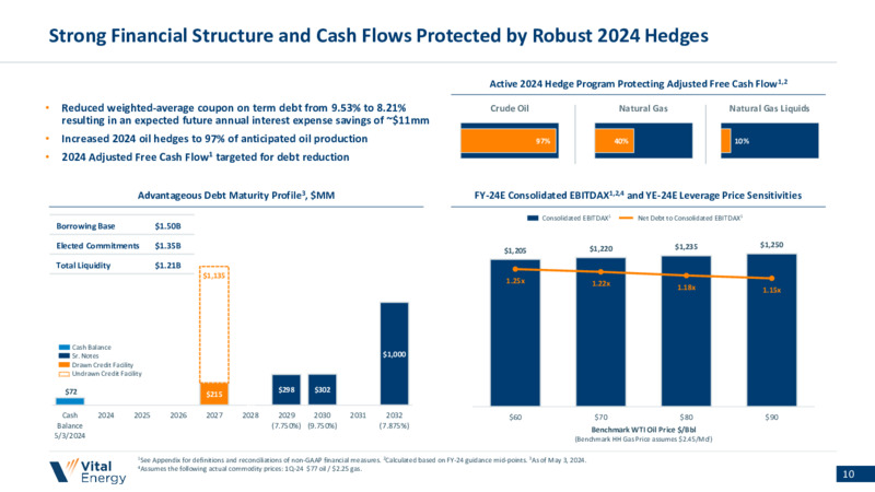 1Q 2024 Earnings Presentation – Vital Energy, Inc. – slide 9