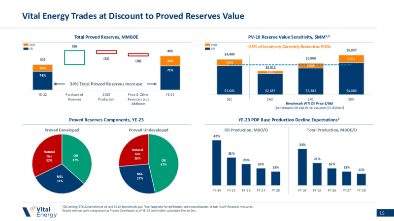1Q 2024 Earnings Presentation – Vital Energy, Inc. – slide 14