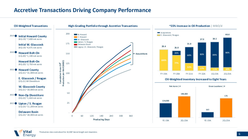 2Q 2023 Earnings Presentation – Vital Energy, Inc. – slide 5