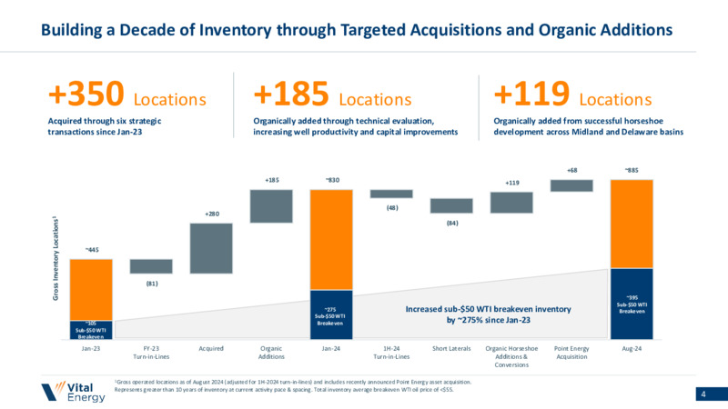 September 2024 Investor Presentation – Vital Energy, Inc. – slide 3