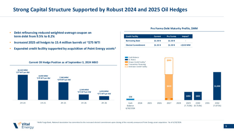 September 2024 Investor Presentation – Vital Energy, Inc. – slide 8