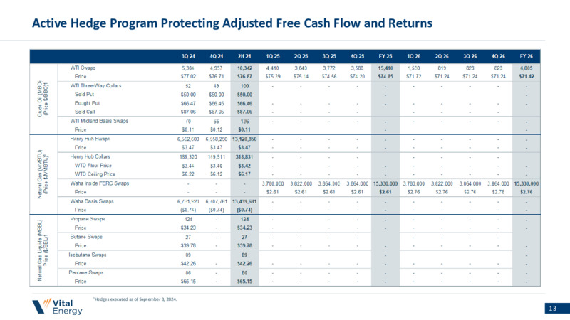 September 2024 Investor Presentation – Vital Energy, Inc. – slide 12