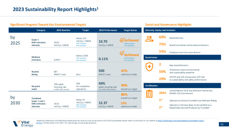September 2024 Investor Presentation – Vital Energy, Inc. – slide 14