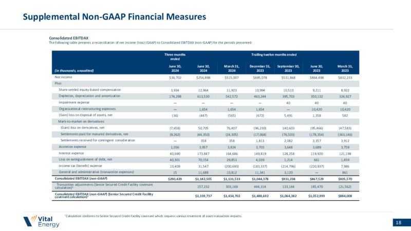 September 2024 Investor Presentation – Vital Energy, Inc. – slide 17