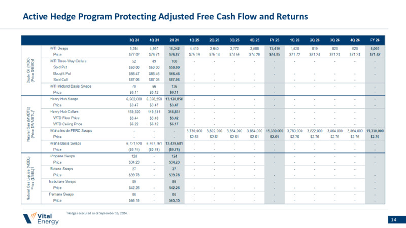 September 2024 Investor Presentation – Vital Energy, Inc. – slide 13