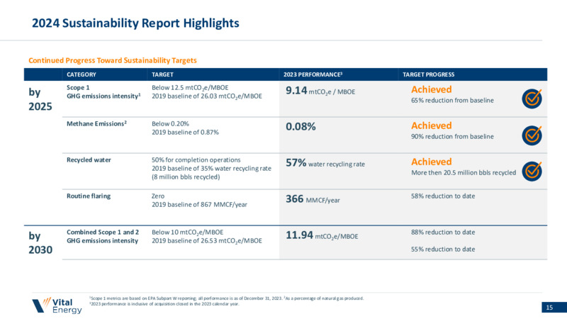 3Q 2024 Earnings Presentation – Vital Energy, Inc. – slide 14