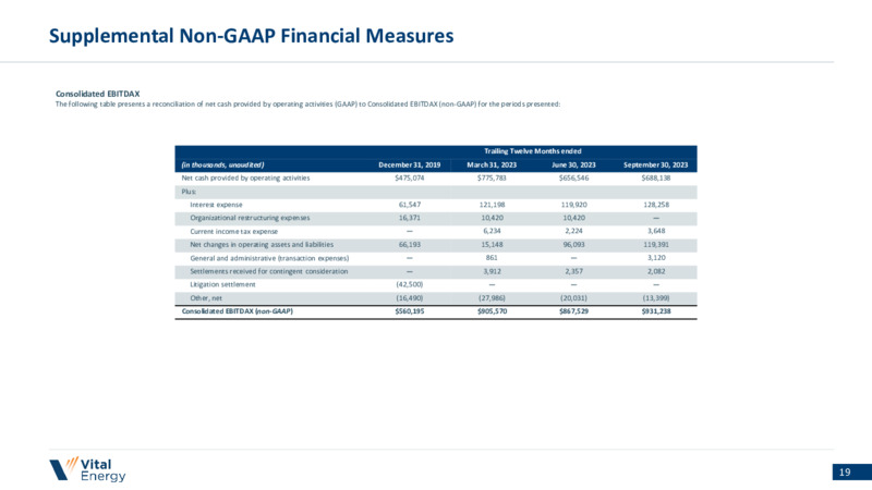 November 2023 Investor Presentation – Vital Energy, Inc. – slide 18