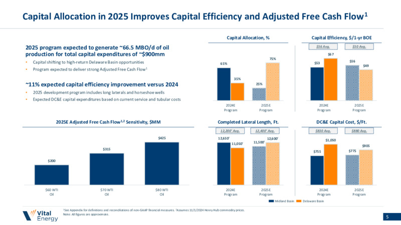 Vital Energy December 2024 Investor Presentation – Vital Energy, Inc. – slide 4