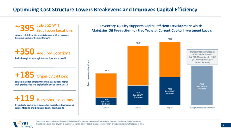 Vital Energy December 2024 Investor Presentation – Vital Energy, Inc. – slide 8