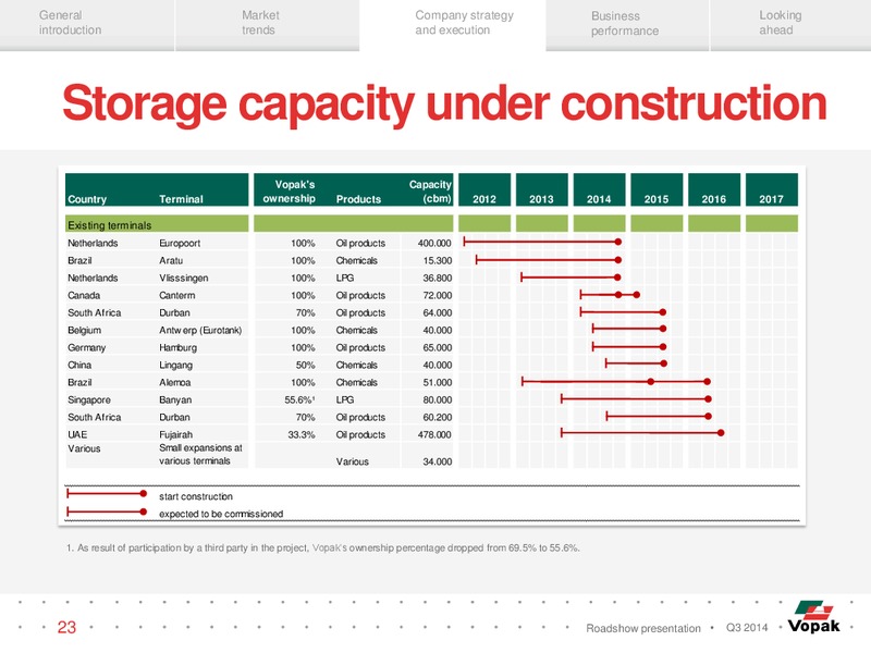 Q3 Roadshow Presentation – Royal Vopak – slide 22