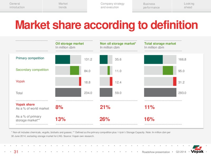 Q3 Roadshow Presentation – Royal Vopak – slide 30