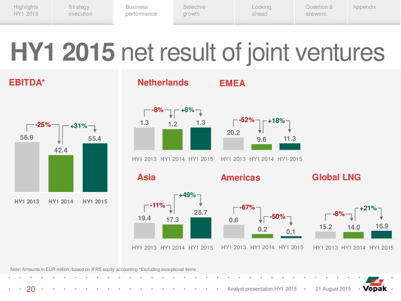 HY1 2015 Results – Vopak – slide 19