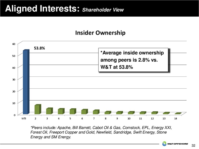 Jefferies 2013 Global Energy Conference – W&T Offshore Inc. – slide 33