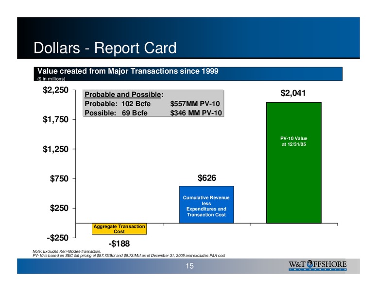 Pritchard Capital Partners ENERGIZE 2007: New Year New Realities Conference – W&T Offshore Inc. – slide 15