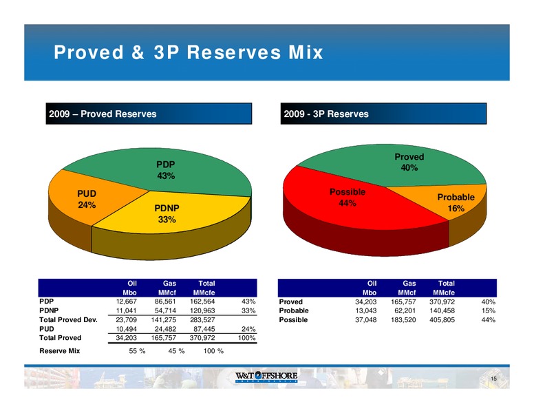 Raymond James Institutional Investors Conference – W&T Offshore Inc. – slide 16