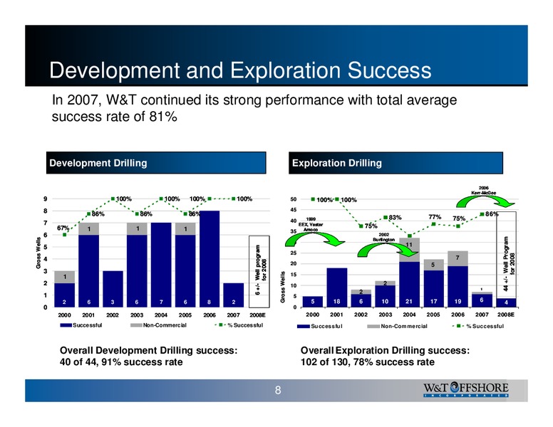 DAHLMAN ROSE ENERGY SUPPLY CHAIN CONFERENCE – W&T Offshore Inc. – slide 9