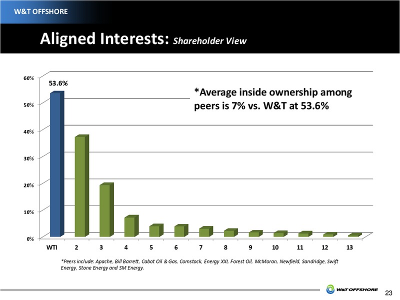 Howard Weil 41st Annual Energy Conference – W&T Offshore Inc. – slide 24