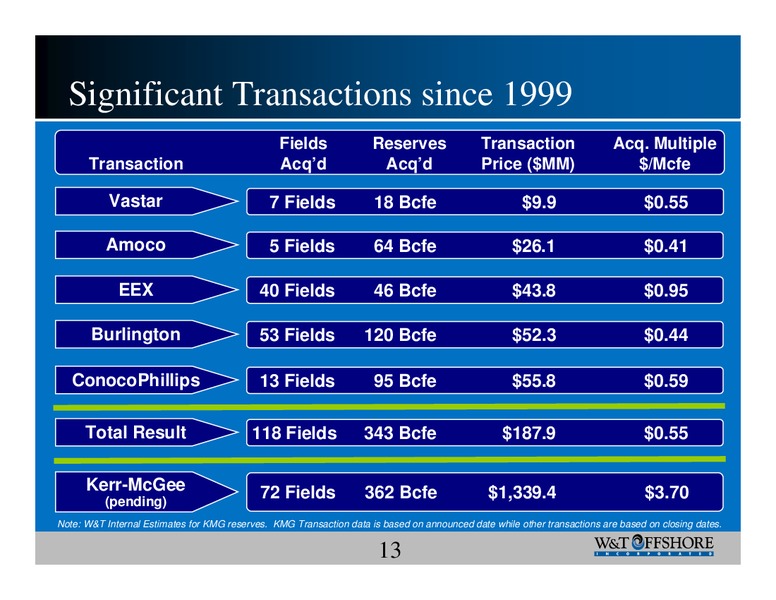Howard Weil 34th Annual Energy Conference – W&T Offshore Inc. – slide 13