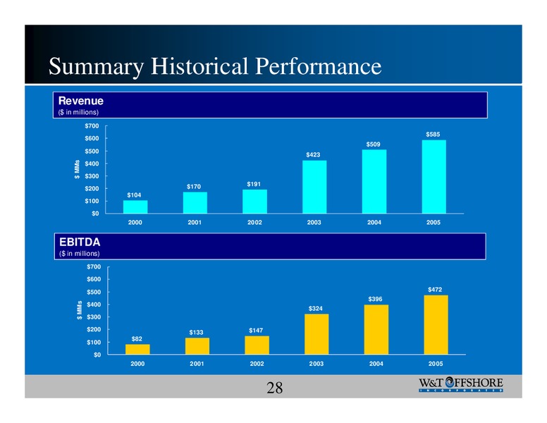 Howard Weil 34th Annual Energy Conference – W&T Offshore Inc. – slide 28