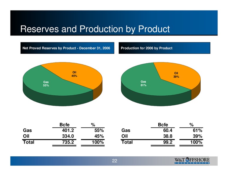 35th Annual Howard Weil Energy Conference – W&T Offshore Inc. – slide 22