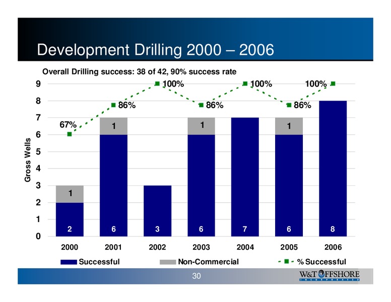 35th Annual Howard Weil Energy Conference – W&T Offshore Inc. – slide 30