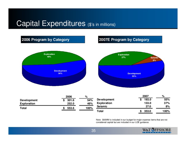 35th Annual Howard Weil Energy Conference – W&T Offshore Inc. – slide 35