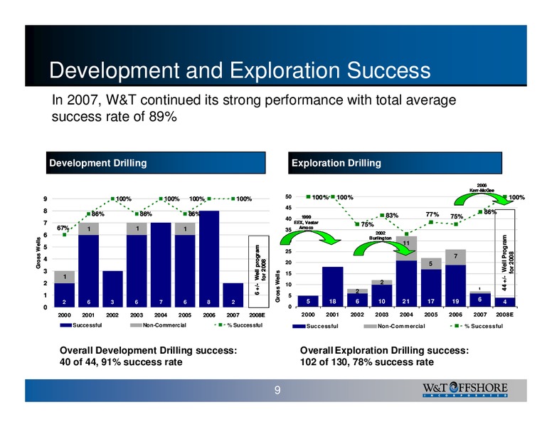 IPAA OGIS New York – W&T Offshore Inc. – slide 10