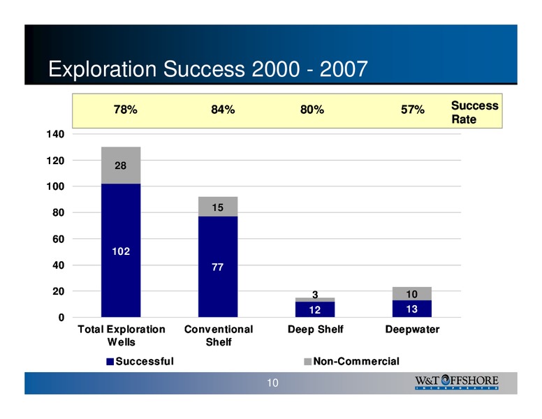 IPAA OGIS New York – W&T Offshore Inc. – slide 11