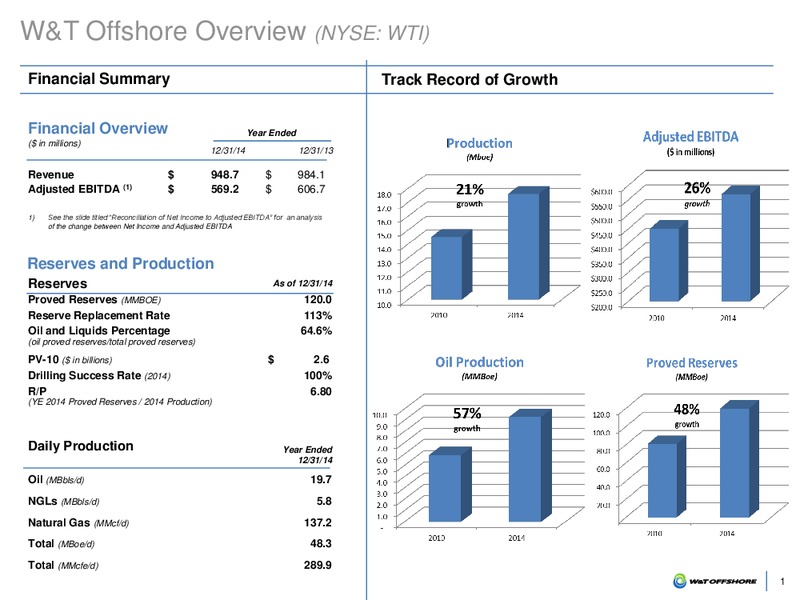 IPAA OGIS 2015 NEW YORK – W&T Offshore Inc. – slide 2