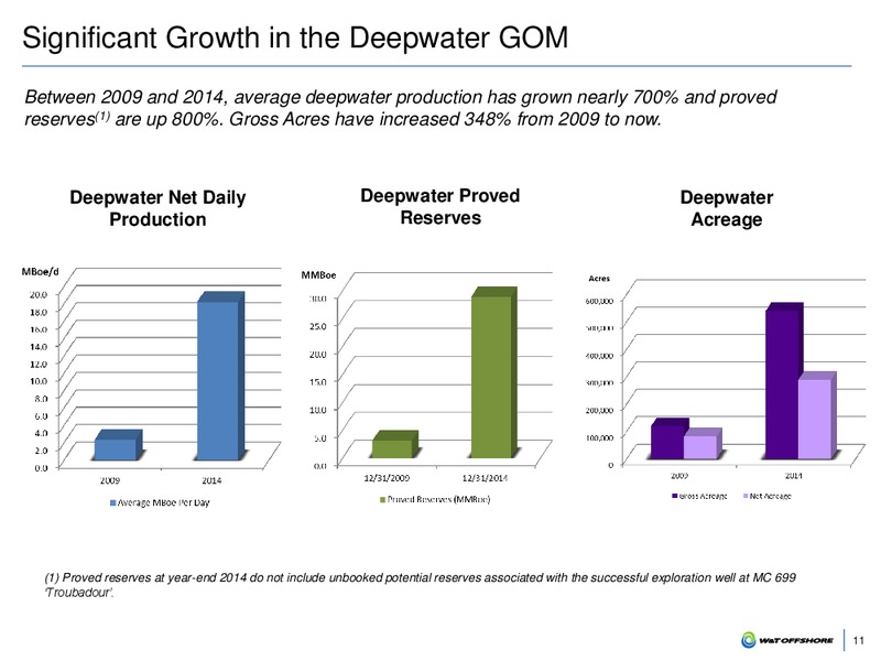 IPAA OGIS 2015 NEW YORK – W&T Offshore Inc. – slide 12