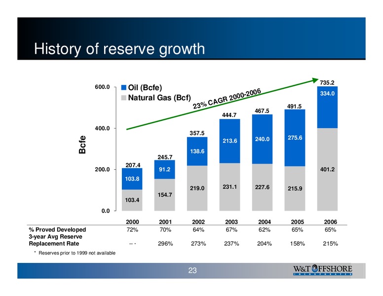 IPAA OGIS New York – W&T Offshore Inc. – slide 23