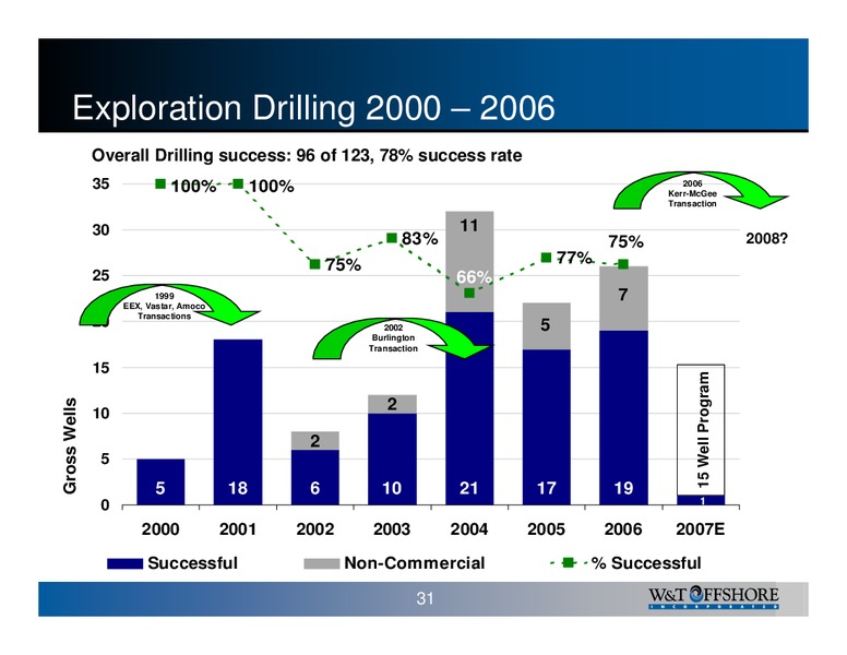 IPAA OGIS New York – W&T Offshore Inc. – slide 31